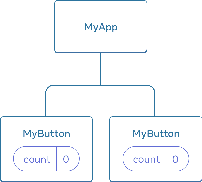 மூன்று காம்போனென்டுகளைக் கொண்ட மர வடிவ விளக்கம்: MyApp என்று பெயரிடப்பட்ட ஒரு பெற்றோர், MyButton என்று பெயரிடப்பட்ட இரண்டு குழந்தைகள். இரண்டு MyButton காம்போனென்டுகளிலும் count மதிப்பு பூஜ்ஜியம்.