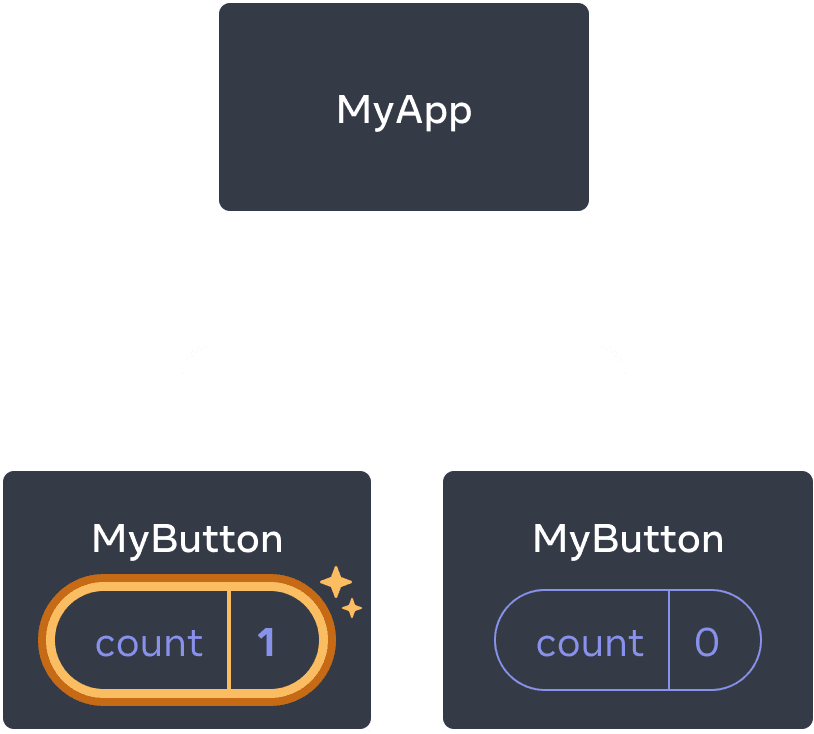 முந்தையதையே போன்ற வரைபடம்; முதல் MyButton குழந்தையின் count ஒரு சொடுக்கலின் காரணமாக ஒன்றாக அதிகரித்துள்ளது. இரண்டாம் MyButton இன் மதிப்பு இன்னும் பூஜ்ஜியம்.