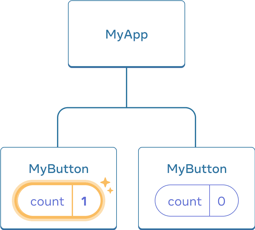 முந்தையதையே போன்ற வரைபடம்; முதல் MyButton குழந்தையின் count ஒரு சொடுக்கலின் காரணமாக ஒன்றாக அதிகரித்துள்ளது. இரண்டாம் MyButton இன் மதிப்பு இன்னும் பூஜ்ஜியம்.