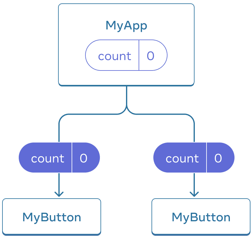 மூன்று காம்போனென்டுகளின் மரம்: MyApp என்ற பெற்றோர், MyButton என்ற இரண்டு குழந்தைகள். MyApp-இல் count மதிப்பு பூஜ்ஜியம்; அது இரு MyButton களுக்கும் கீழிறக்கப்பட்டுள்ளது, அவற்றிலும் பூஜ்ஜியம் காட்டப்படுகிறது.