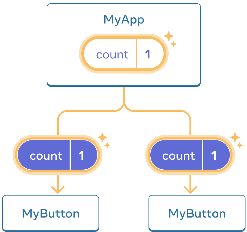 முந்தையதையே போன்ற வரைபடம்; பெற்றோர் MyApp இன் count ஒரு சொடுக்கலால் ஒன்றாக உயர்ந்துள்ளது. அந்த மதிப்பு இரு MyButton குழந்தைகளுக்கும் கீழிறக்கப்பட்டதால், அவற்றிலும் count ஒன்று ஆகிறது.